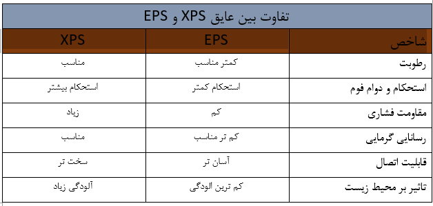تفاوت پلی استایرن منبسط شده (EPS)بااکسترود شده(XPS)
